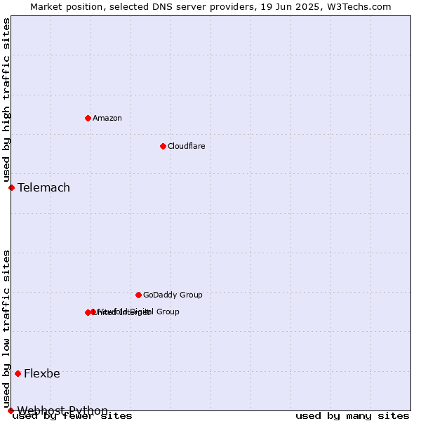 Market position of Flexbe vs. Telemach vs. Webhost Python
