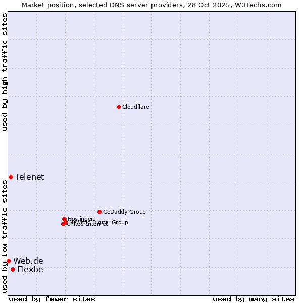 Market position of Flexbe vs. Telenet vs. Web.de