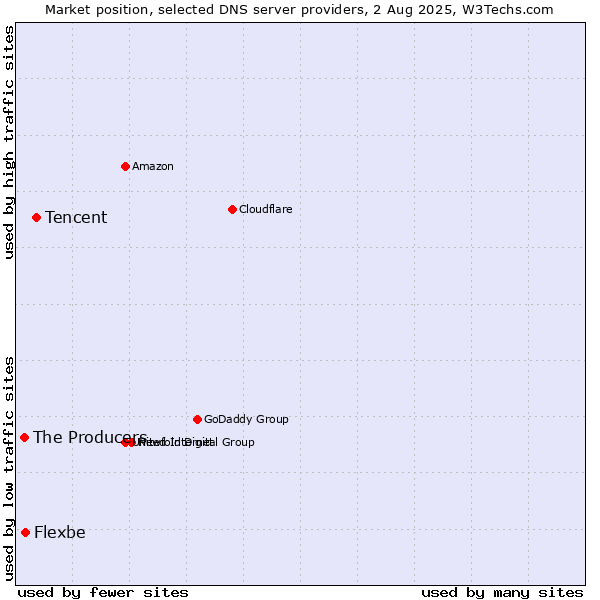 Market position of Tencent vs. Flexbe vs. The Producers