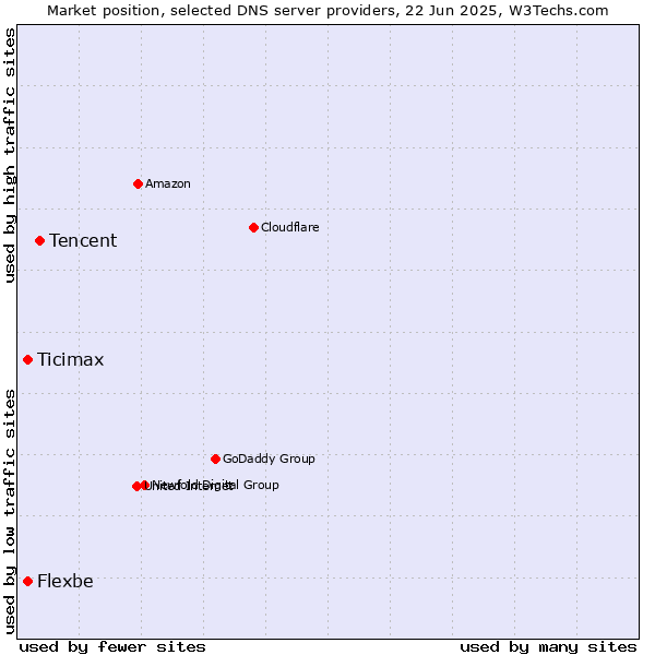 Market position of Tencent vs. Ticimax vs. Flexbe