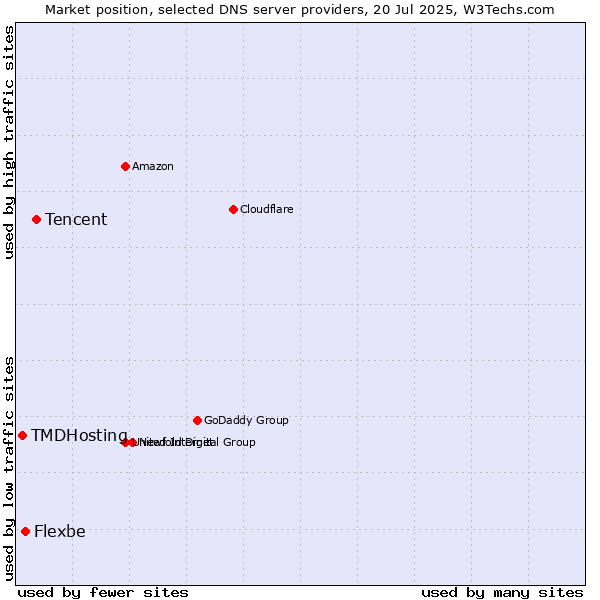 Market position of Tencent vs. Flexbe vs. TMDHosting