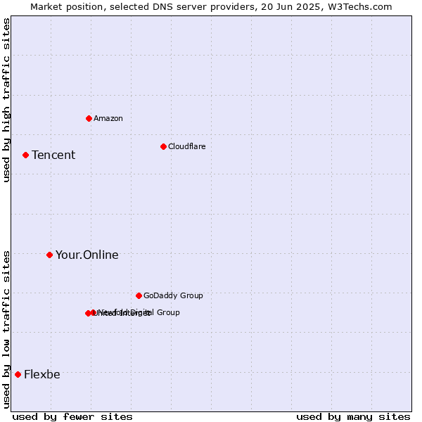 Market position of Your.Online vs. Tencent vs. Flexbe