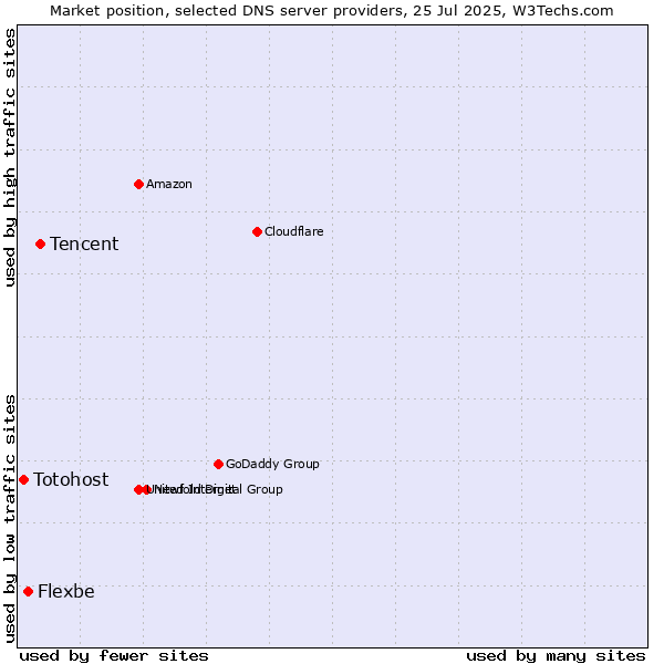Market position of Tencent vs. Flexbe vs. Totohost