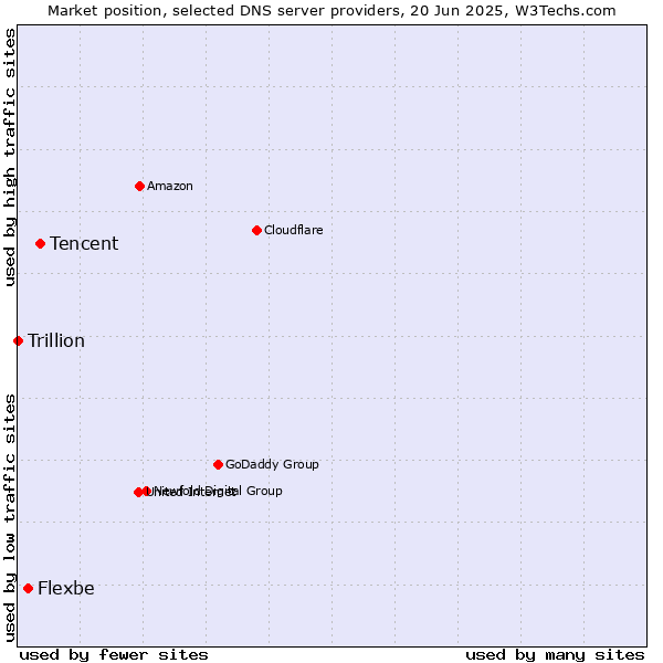 Market position of Tencent vs. Flexbe vs. Trillion