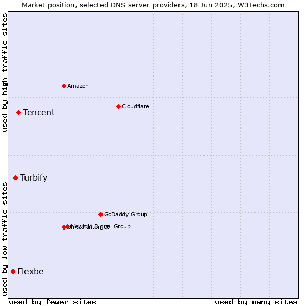 Market position of Tencent vs. Turbify vs. Flexbe