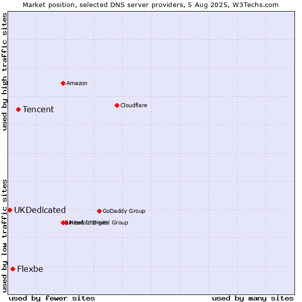 Market position of Tencent vs. Flexbe vs. UKDedicated