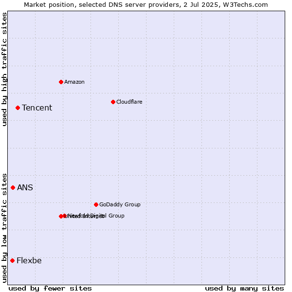 Market position of Tencent vs. ANS vs. Flexbe