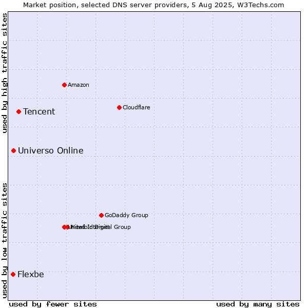 Market position of Tencent vs. Universo Online vs. Flexbe