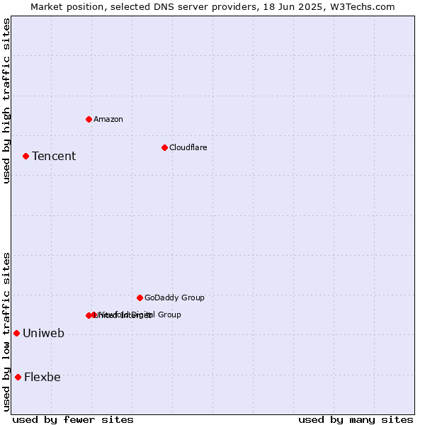 Market position of Tencent vs. Flexbe vs. Uniweb