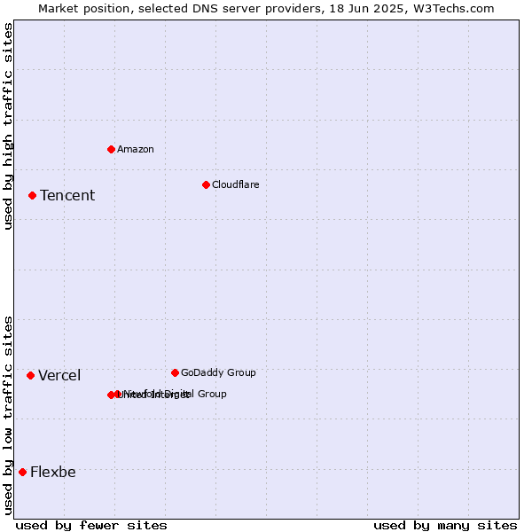 Market position of Tencent vs. Vercel vs. Flexbe