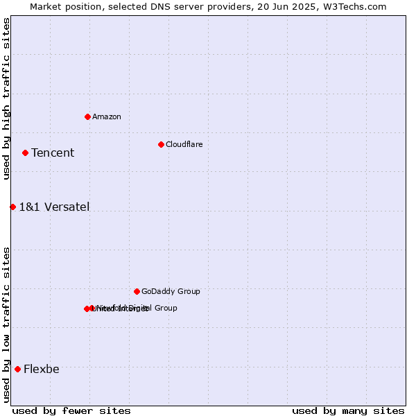 Market position of Tencent vs. Flexbe vs. 1&1 Versatel