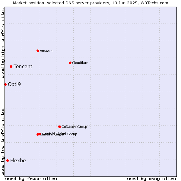 Market position of Tencent vs. Flexbe vs. Opti9