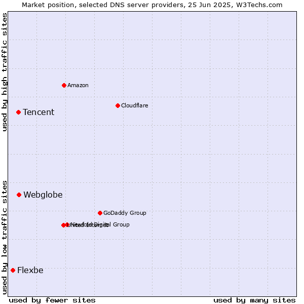 Market position of Webglobe vs. Tencent vs. Flexbe