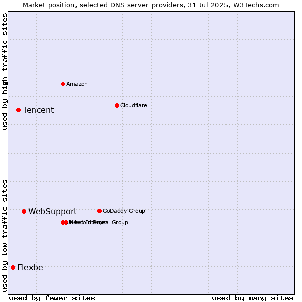 Market position of WebSupport vs. Tencent vs. Flexbe
