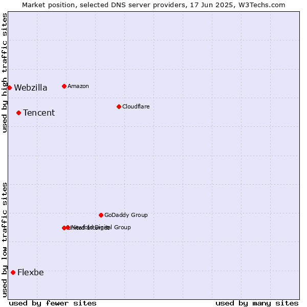Market position of Tencent vs. Flexbe vs. Webzilla