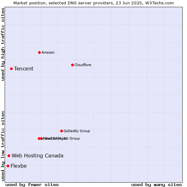Market position of Tencent vs. Web Hosting Canada vs. Flexbe