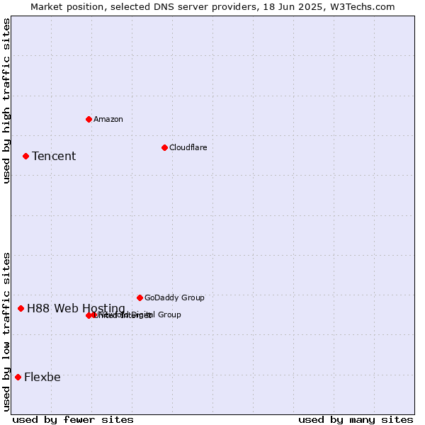 Market position of Tencent vs. H88 Web Hosting vs. Flexbe