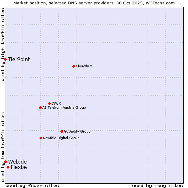 Market position of Flexbe vs. Web.de vs. TierPoint