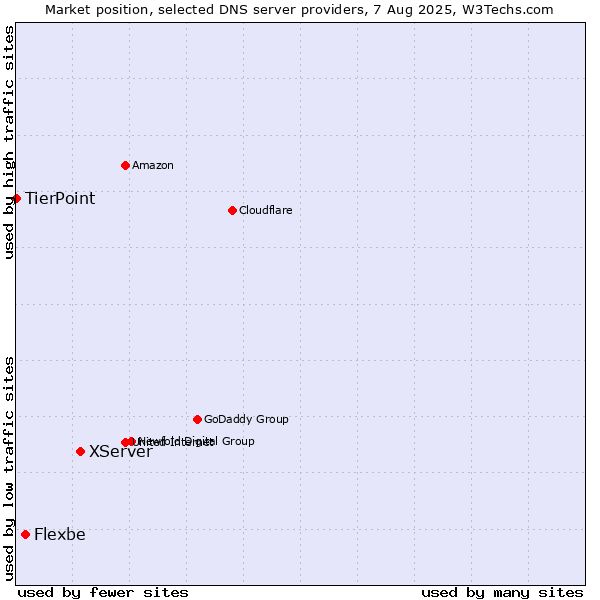 Market position of XServer vs. Flexbe vs. TierPoint
