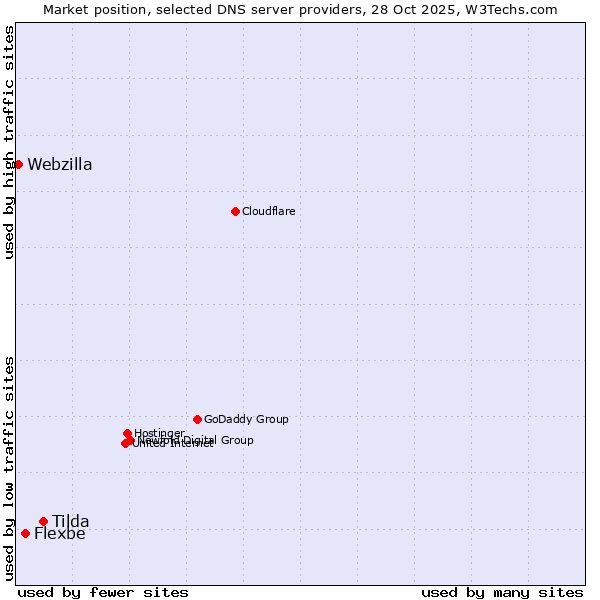 Market position of Tilda vs. Flexbe vs. Webzilla