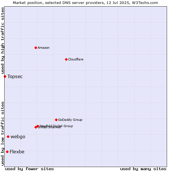 Market position of webgo vs. Flexbe vs. Topsec