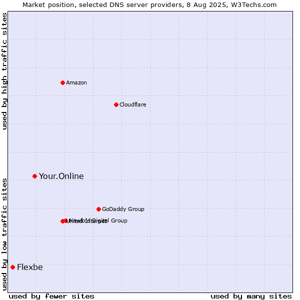 Market position of Your.Online vs. Flexbe