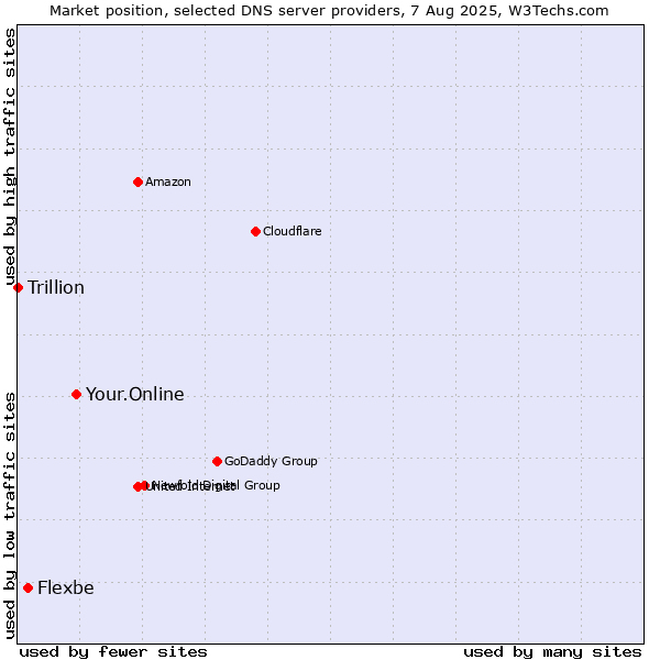 Market position of Your.Online vs. Flexbe vs. Trillion