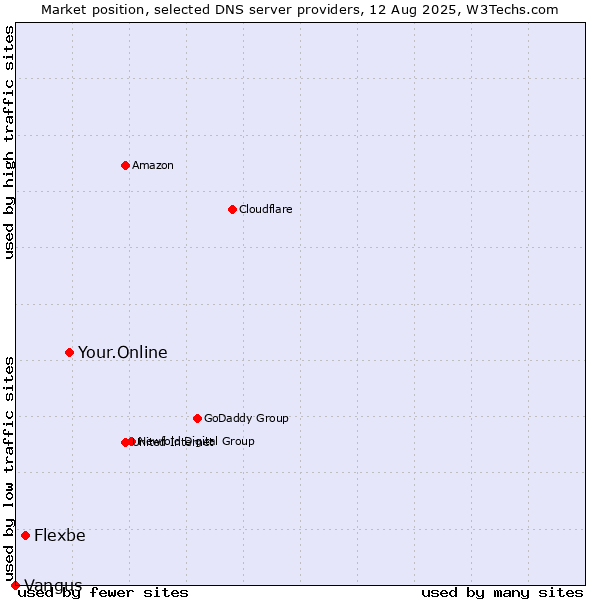 Market position of Your.Online vs. Flexbe vs. Vangus