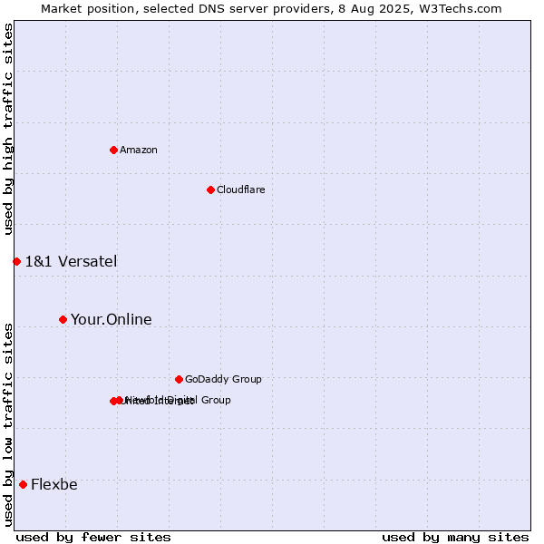 Market position of Your.Online vs. Flexbe vs. 1&1 Versatel