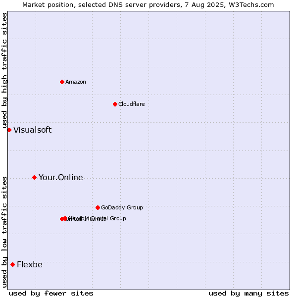 Market position of Your.Online vs. Flexbe vs. Visualsoft