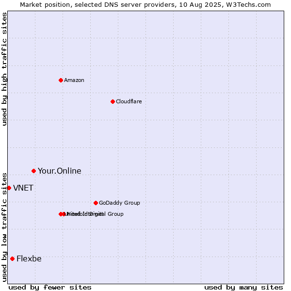 Market position of Your.Online vs. Flexbe vs. VNET