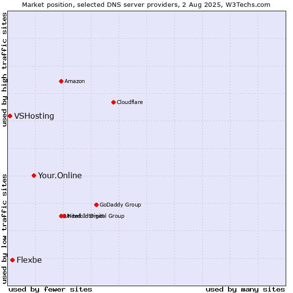 Market position of Your.Online vs. Flexbe vs. VSHosting