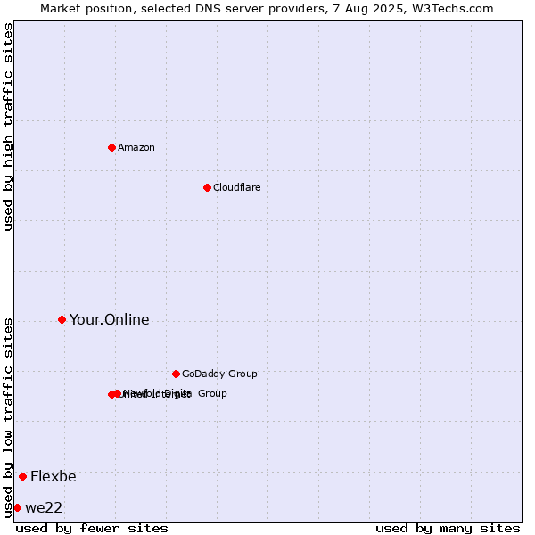 Market position of Your.Online vs. Flexbe vs. we22