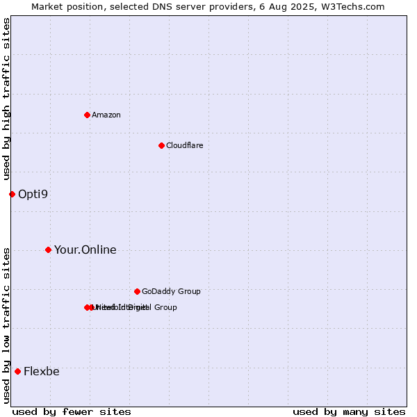 Market position of Your.Online vs. Flexbe vs. Opti9