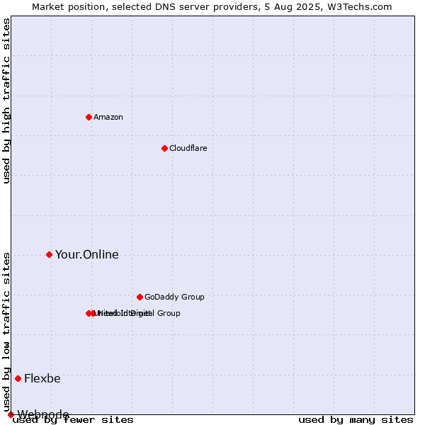 Market position of Your.Online vs. Flexbe vs. Webnode
