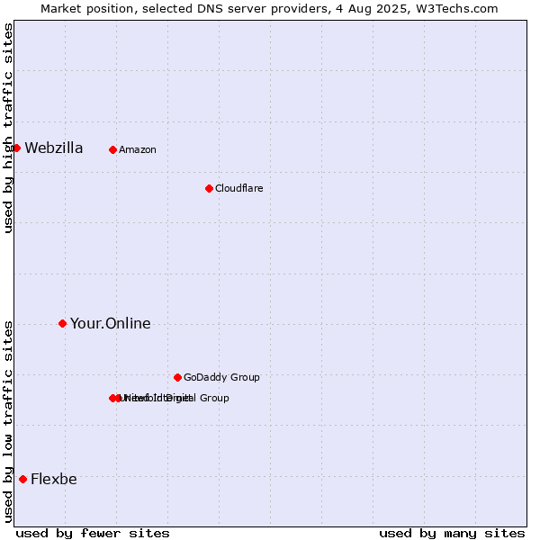 Market position of Your.Online vs. Flexbe vs. Webzilla