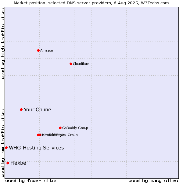Market position of Your.Online vs. Flexbe vs. WHG Hosting Services