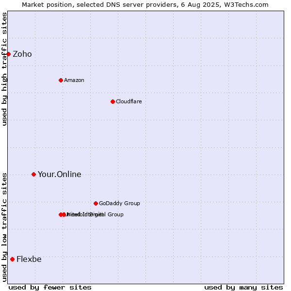 Market position of Your.Online vs. Flexbe vs. Zoho