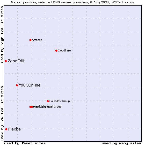 Market position of Your.Online vs. Flexbe vs. ZoneEdit