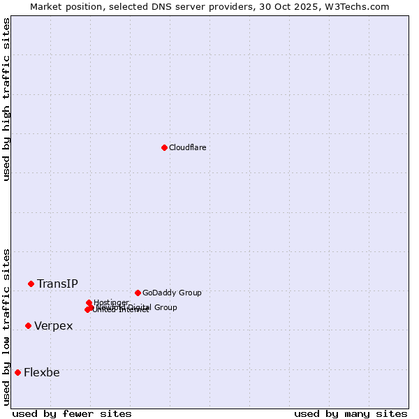 Market position of TransIP vs. Verpex vs. Flexbe