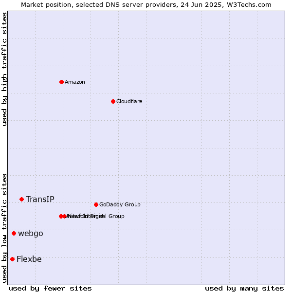 Market position of TransIP vs. webgo vs. Flexbe