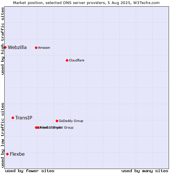 Market position of TransIP vs. Flexbe vs. Webzilla