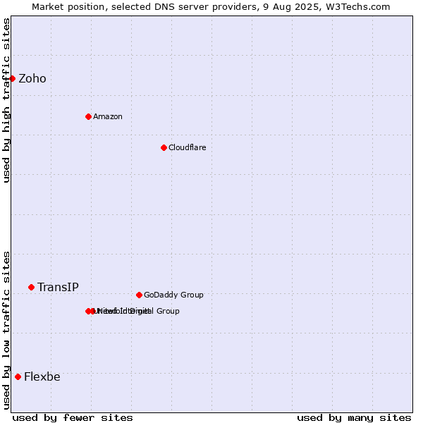 Market position of TransIP vs. Flexbe vs. Zoho