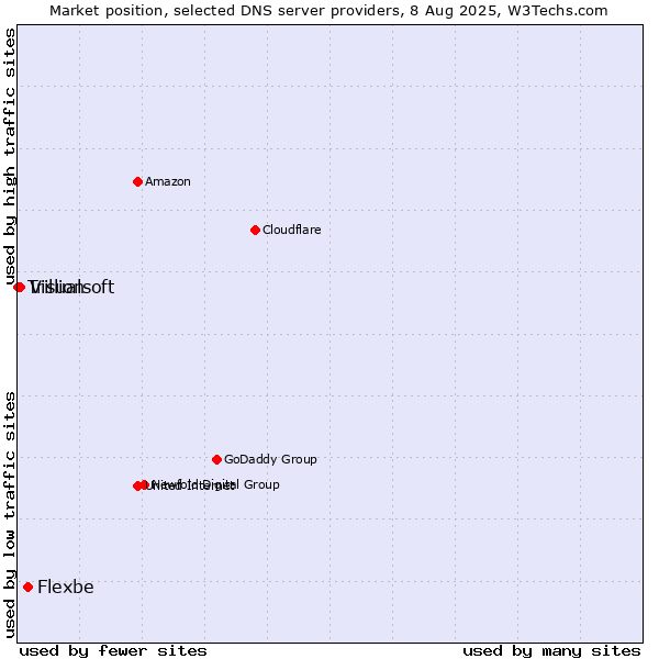 Market position of Flexbe vs. Visualsoft vs. Trillion