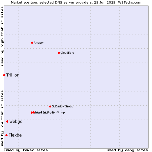 Market position of webgo vs. Flexbe vs. Trillion