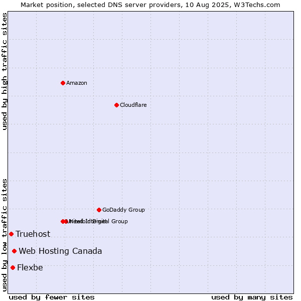 Market position of Web Hosting Canada vs. Flexbe vs. Truehost