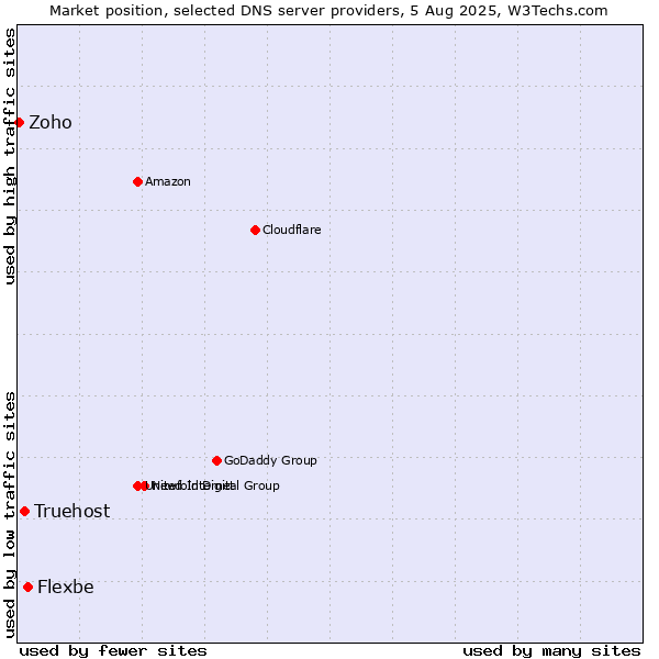 Market position of Flexbe vs. Truehost vs. Zoho
