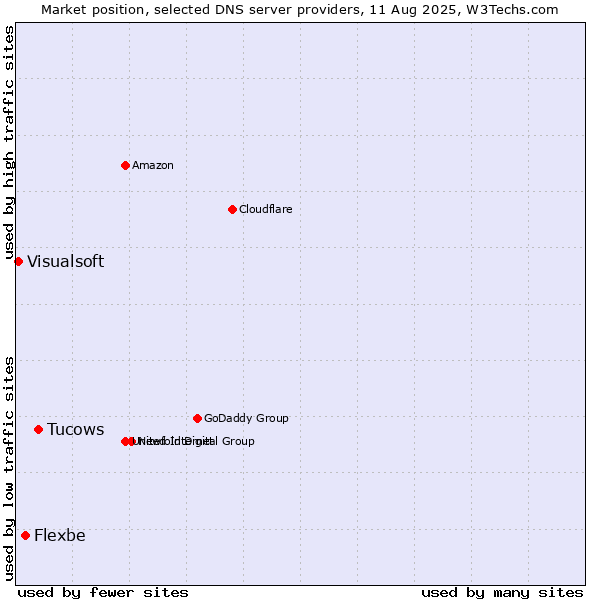 Market position of Tucows vs. Flexbe vs. Visualsoft