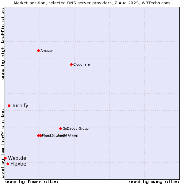 Market position of Turbify vs. Flexbe vs. Web.de