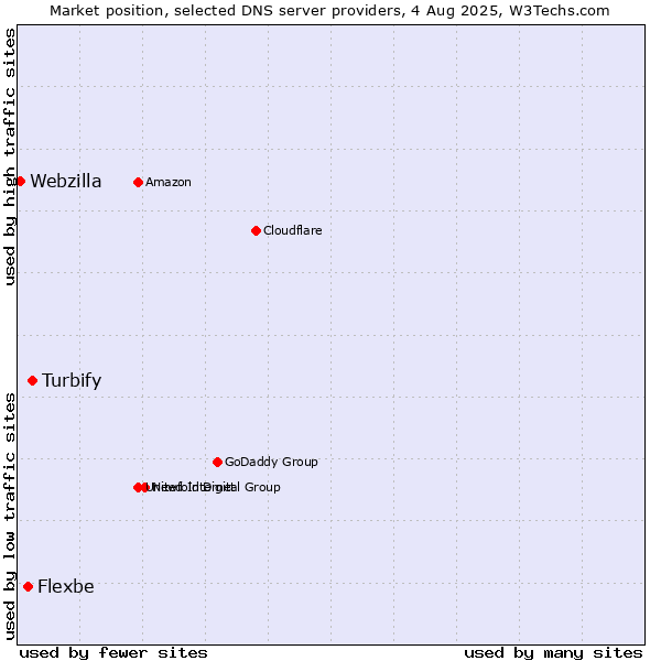 Market position of Turbify vs. Flexbe vs. Webzilla